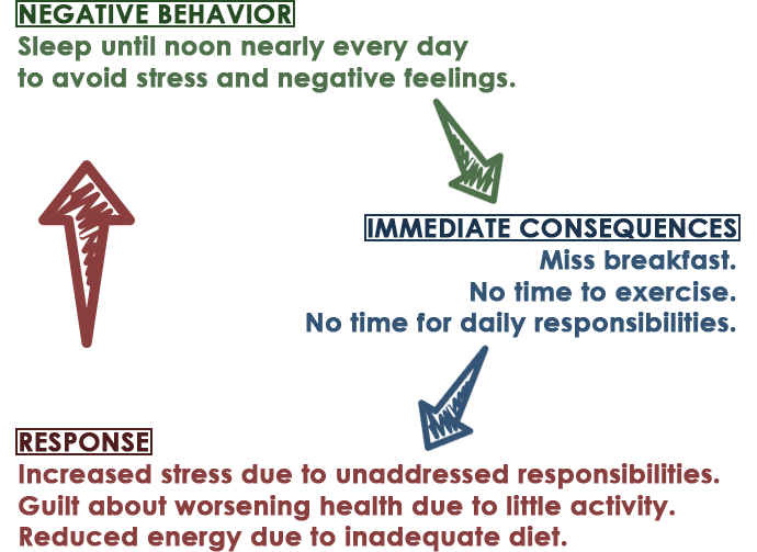 Behavioral activation diagram depicting the replacement of negative behaviors with positive alternatives.